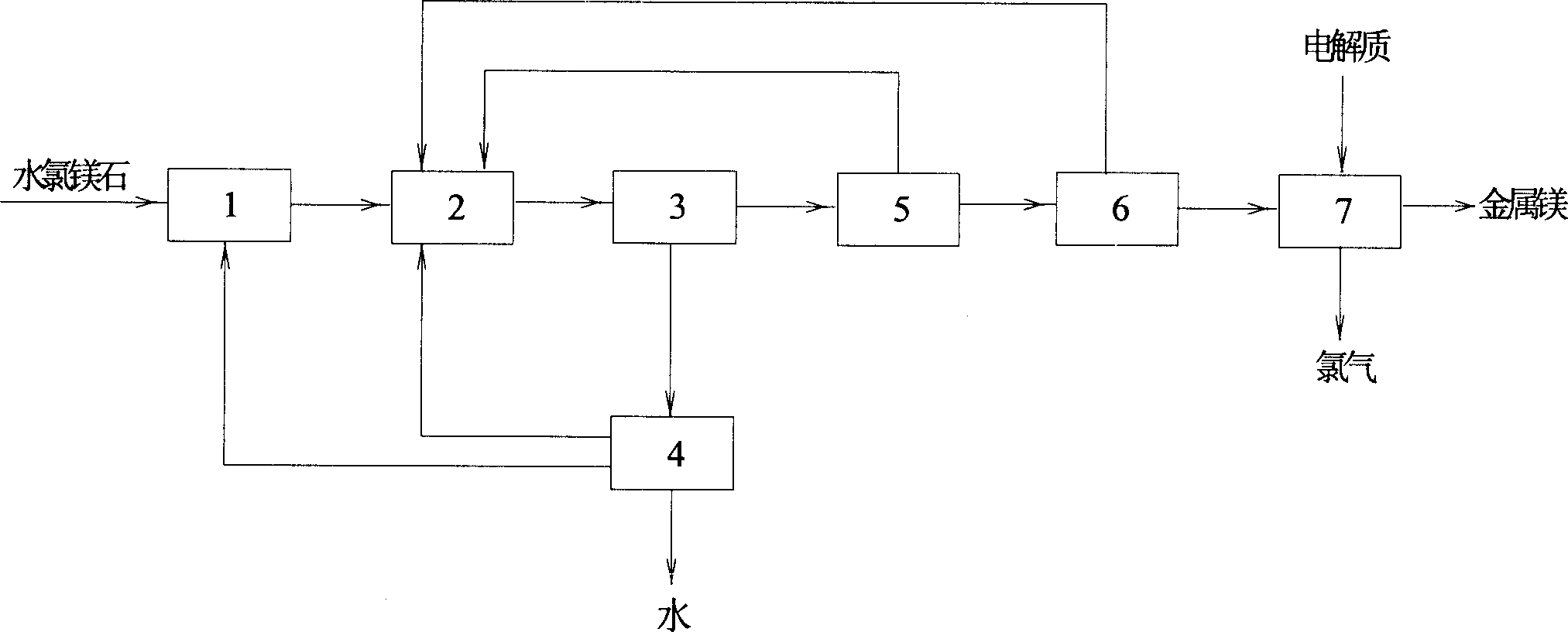 Bischofite dehydration-electrolysis method for refining magnesian