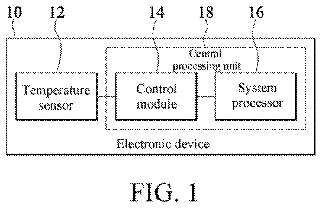 Performance management method and electronic device