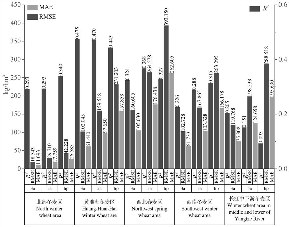 Wheat yield estimation method and system suitable for extreme climate condition