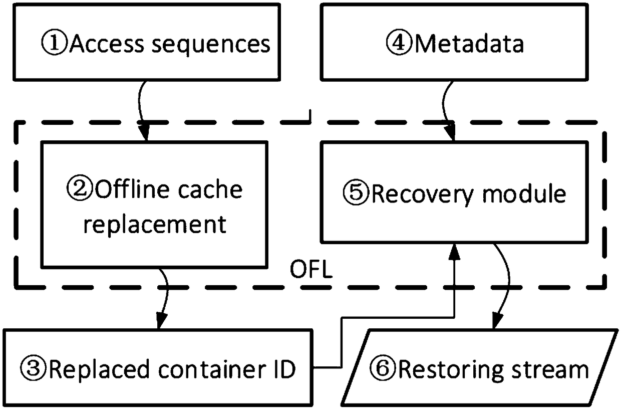 An offline optimal cache replacement device and method for data recovery of a deduplicated system