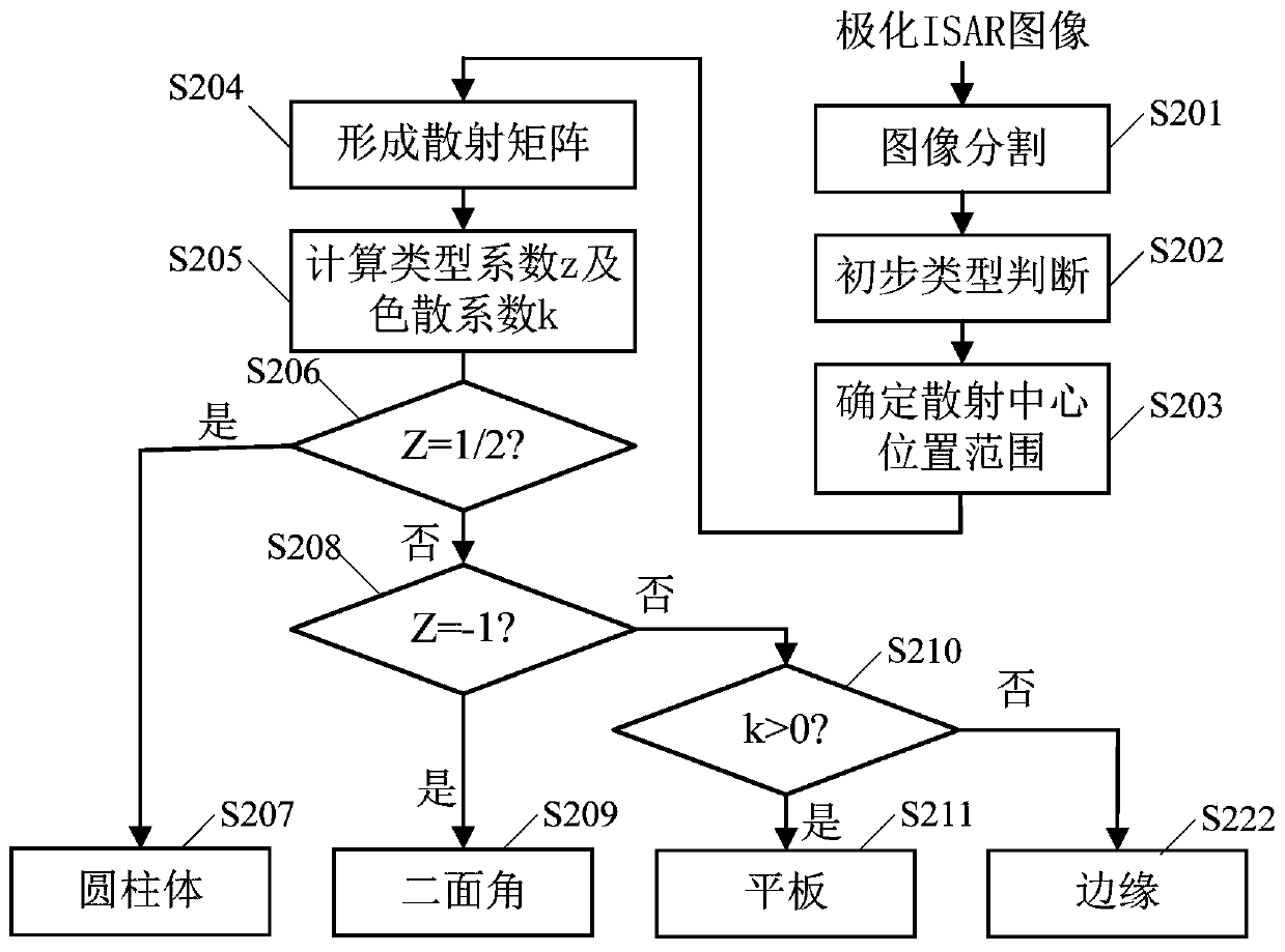 Method and device for fast extraction of distributed scattering centers based on polarization features