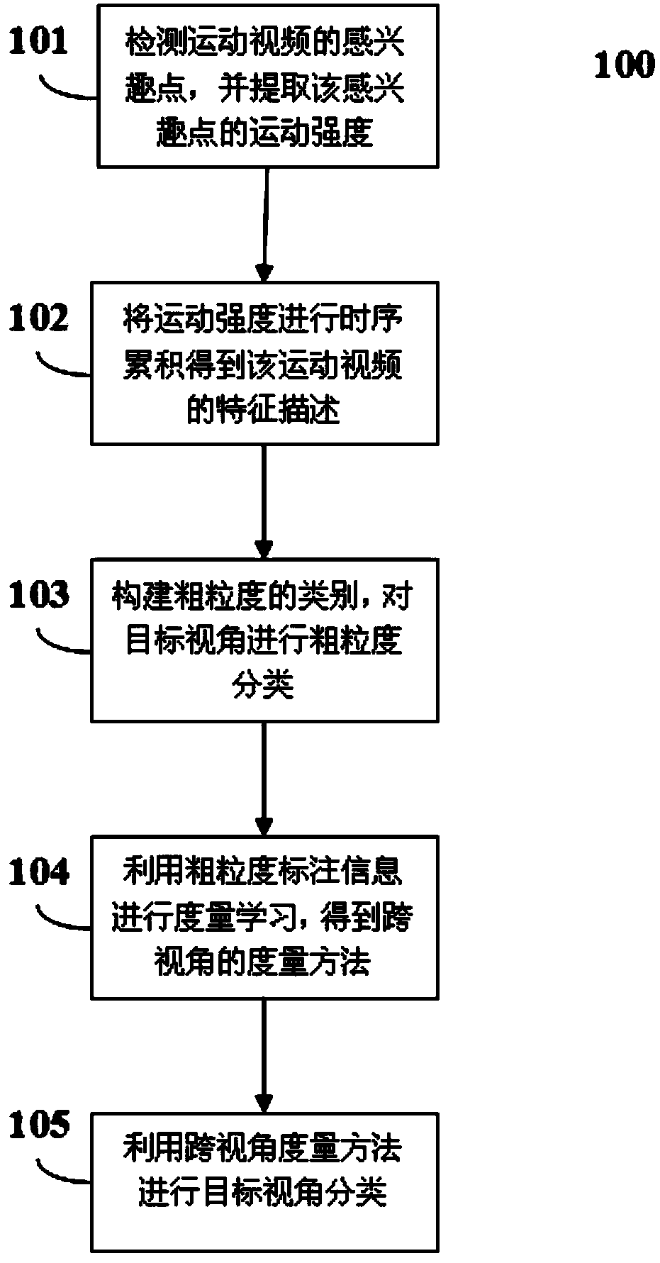 Cross-view-angle action identification method and system based on time sequence information