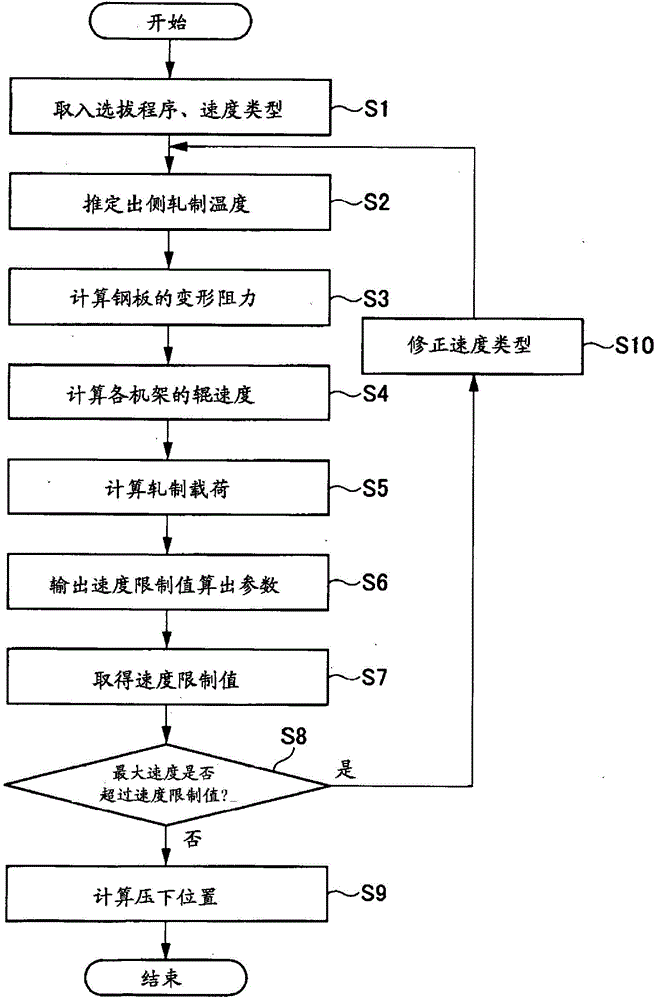 Thermal tandem rolling machine control device and thermal tandem rolling machine control method