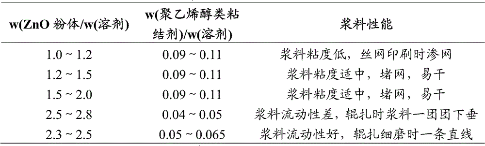 A kind of environment-friendly water-based zno printing paste and preparation method thereof