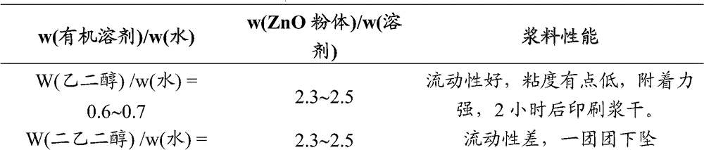 A kind of environment-friendly water-based zno printing paste and preparation method thereof