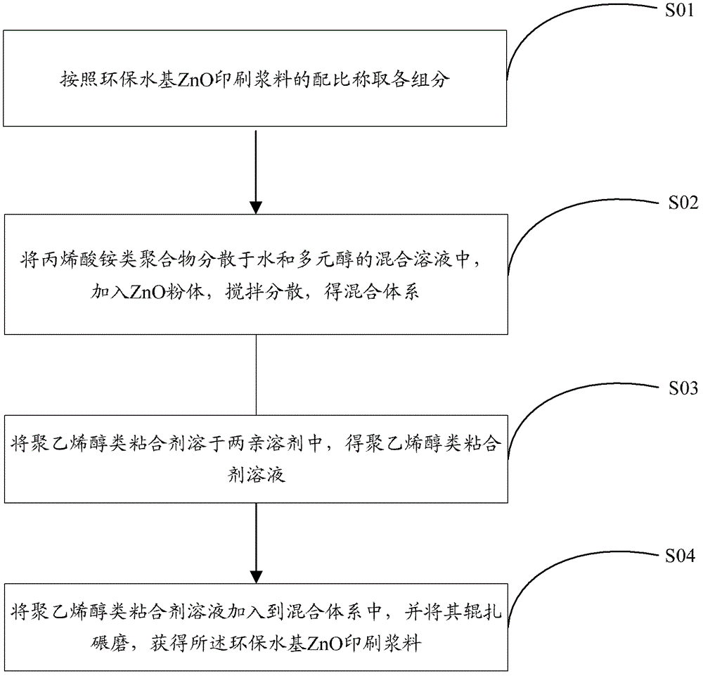 A kind of environment-friendly water-based zno printing paste and preparation method thereof