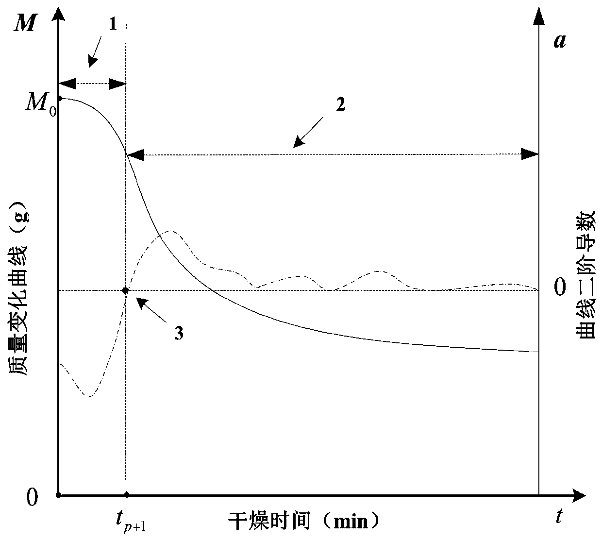 A Moisture Content Prediction Method Based on Damping Factor Adaptive lm Algorithm