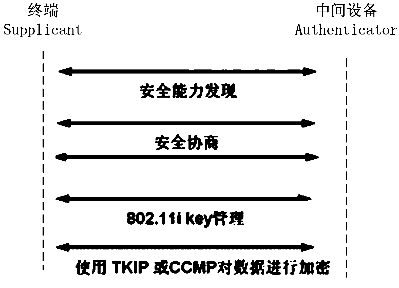 Secret key processing method and device