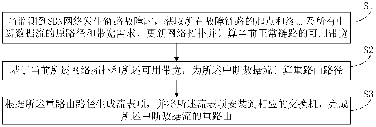 SDN network multi-link fault recovery method and system for multi-stream coexistence