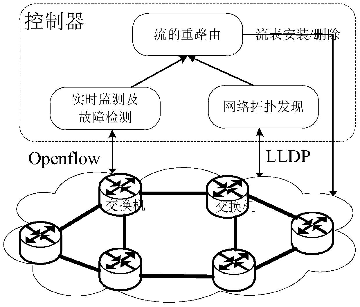SDN network multi-link fault recovery method and system for multi-stream coexistence
