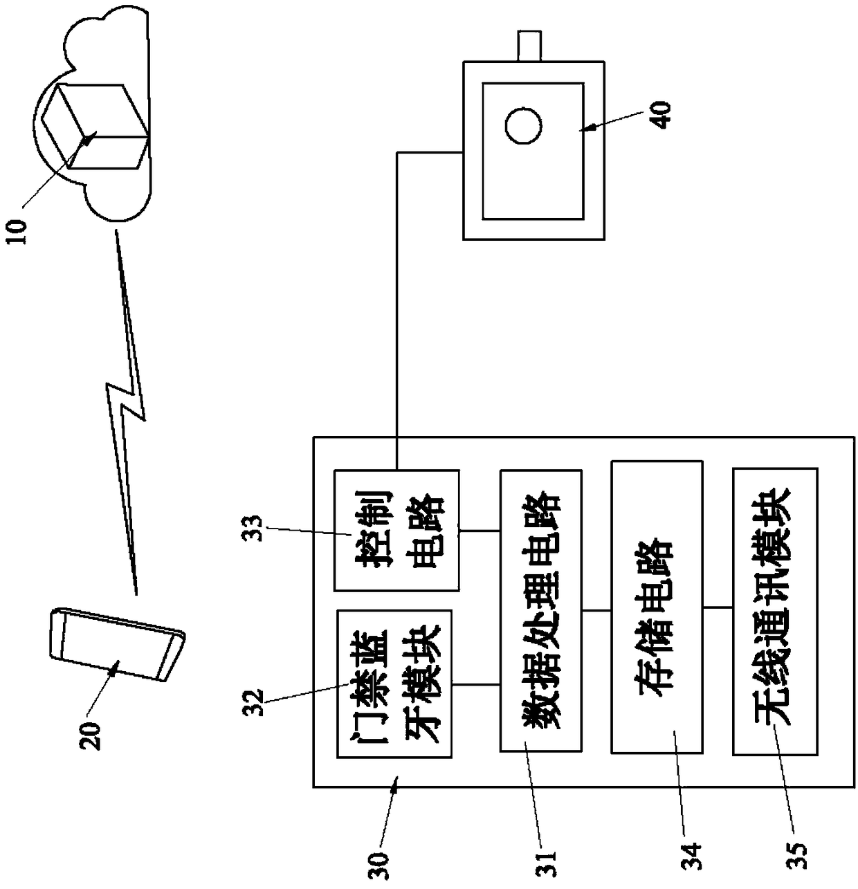 Offline Bluetooth access control system based on smartphone and control method thereof