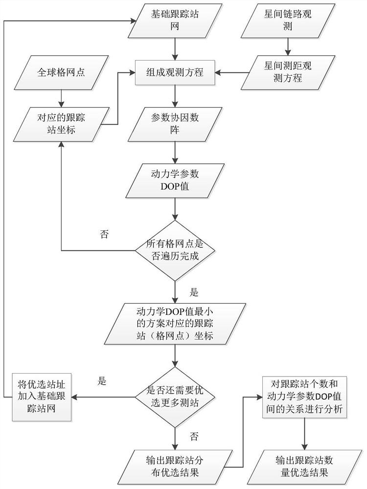 An Optimal Algorithm for Navigation Satellite Orbit Determination and Tracking Stations