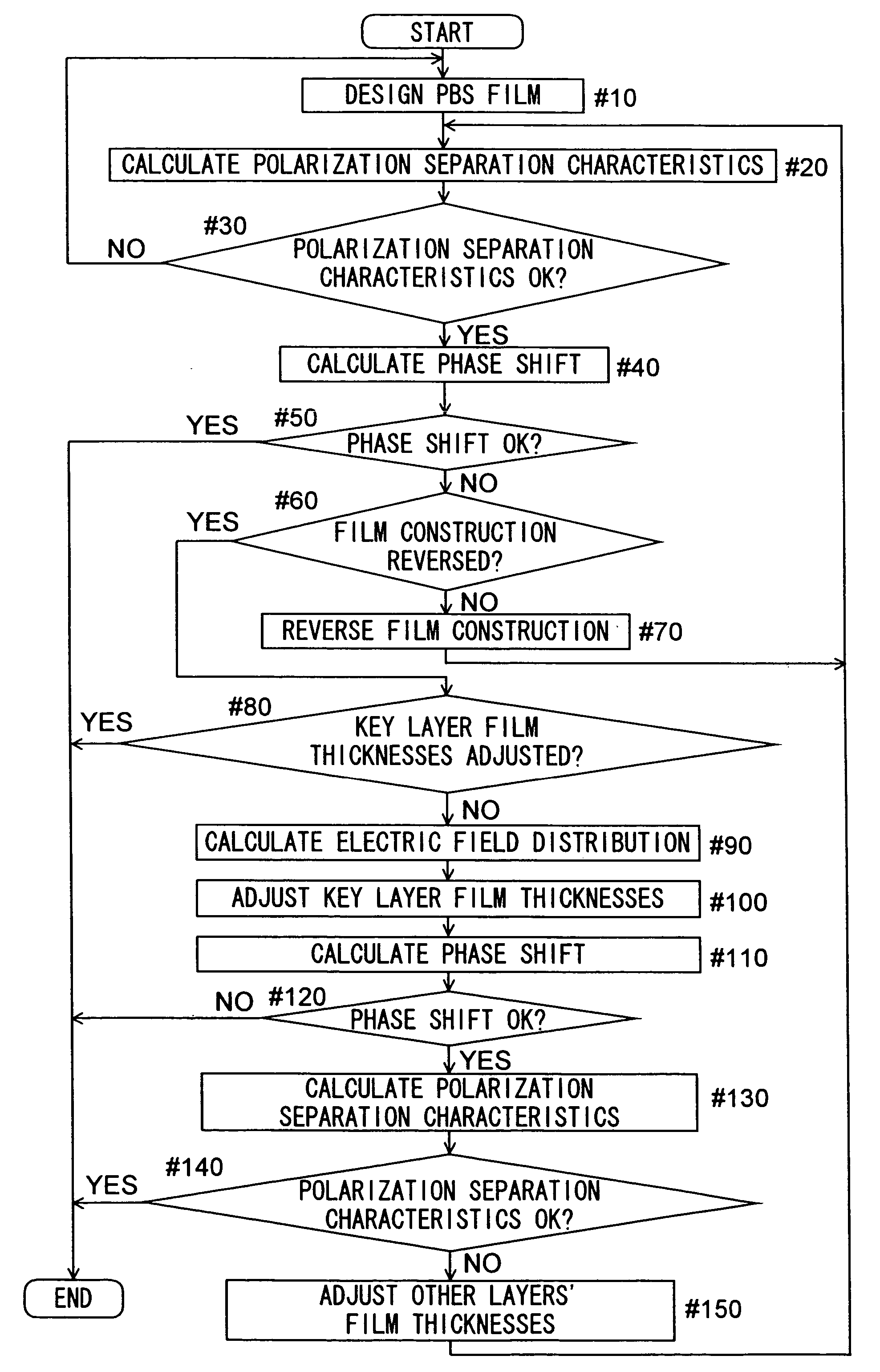 Method of phase shift adjustment of a polarization beam splitter film