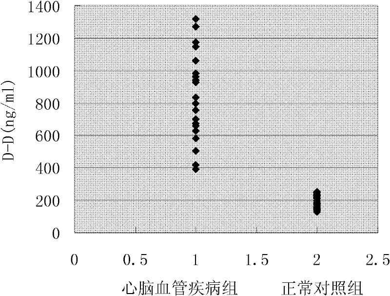 Joint detection method for heart cerebrovascular disease-related protein marker and diagnostic kit thereof
