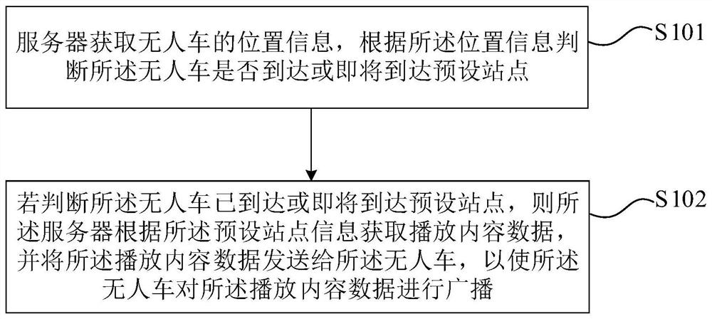 Unmanned vehicle site broadcasting method, device, equipment and storage medium