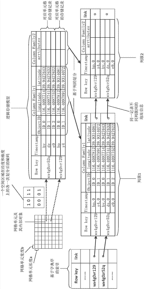 A mass space object storing method fusing codes and multi-version data