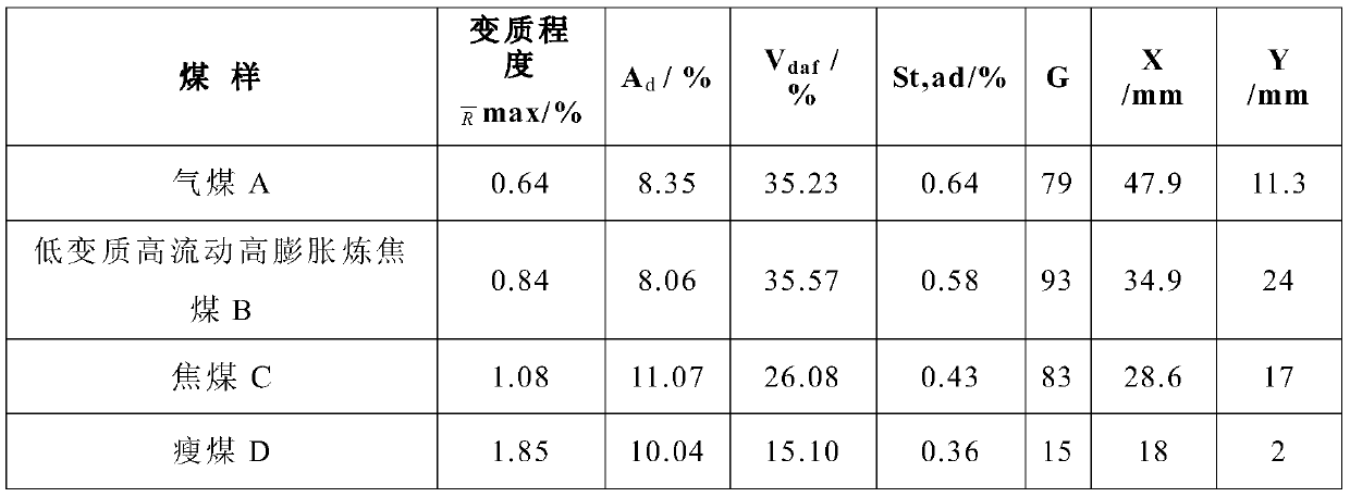 Coal blending and coking method involving low metamorphism, high flow and high expansion coking coal
