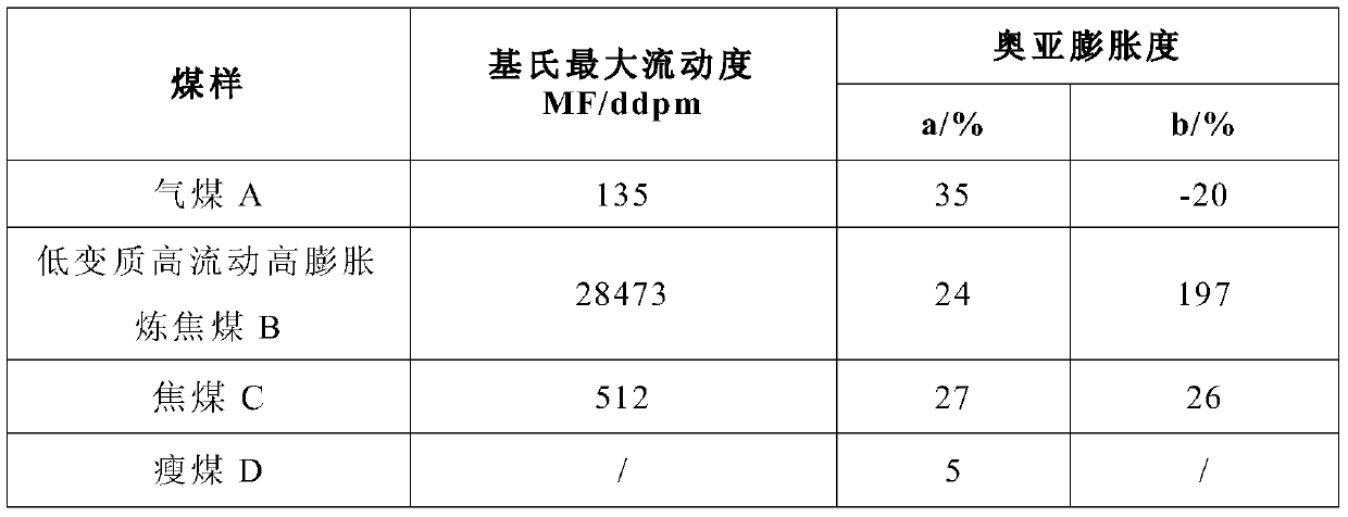 Coal blending and coking method involving low metamorphism, high flow and high expansion coking coal