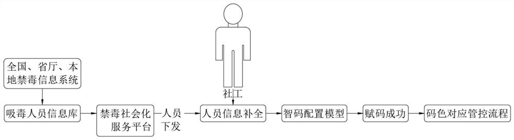 Drug addict management method based on big data comprehensive information technology application