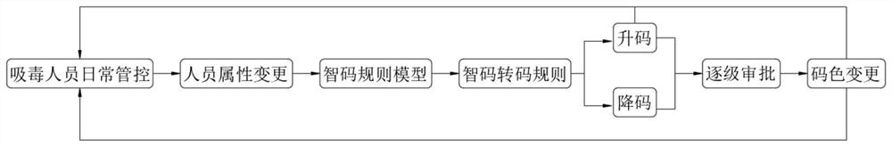 Drug addict management method based on big data comprehensive information technology application