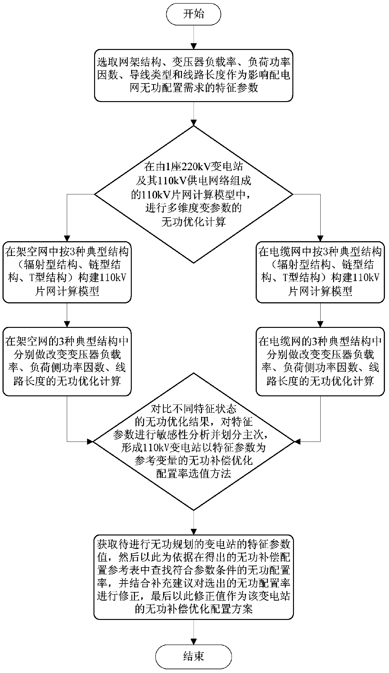 110kv substation multi-dimensional variable parameter calculation reactive power compensation configuration method