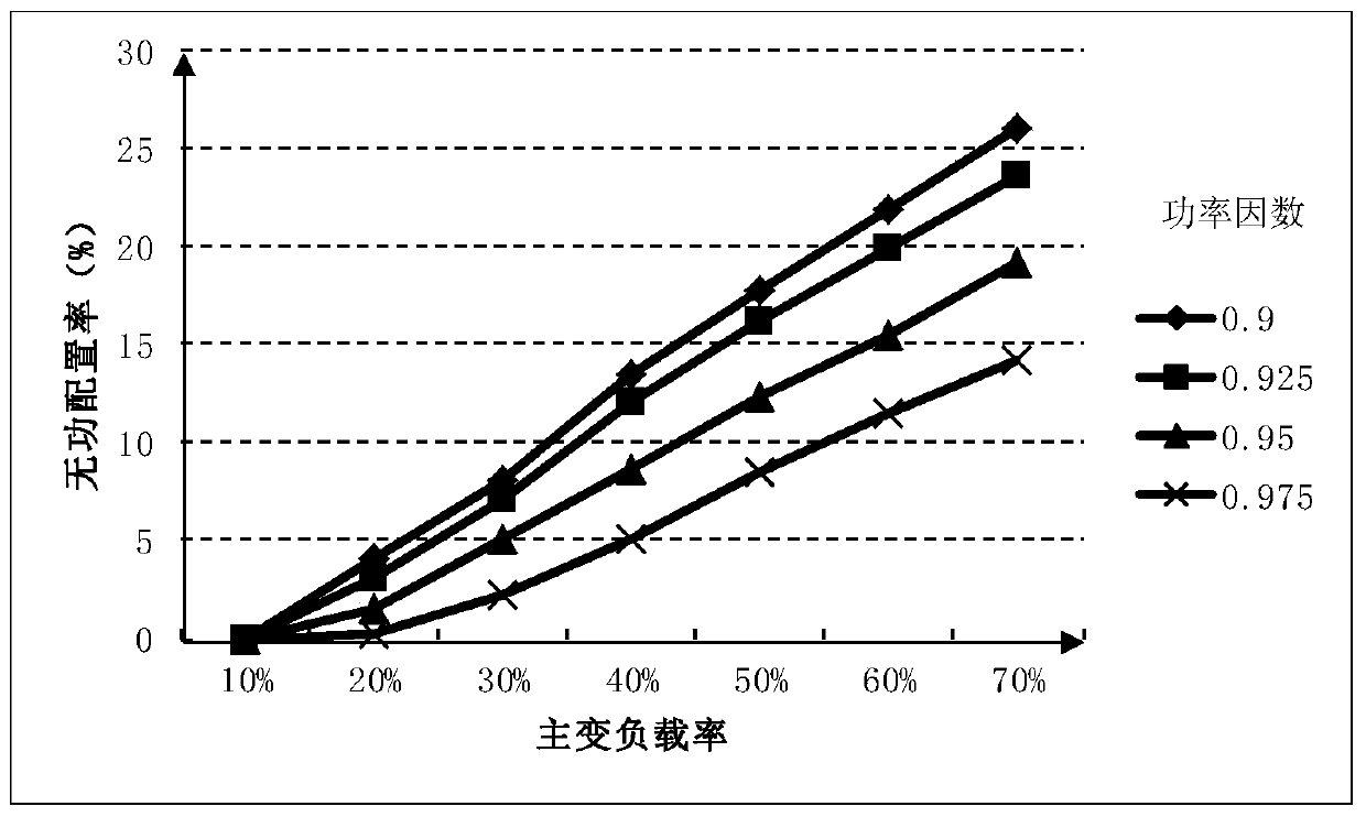 110kv substation multi-dimensional variable parameter calculation reactive power compensation configuration method