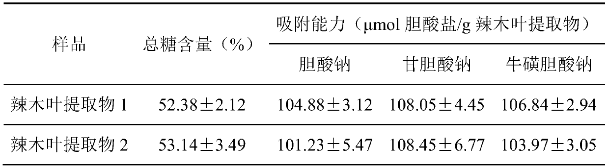 Moringa leaf extract with cholate adsorption capacity and preparation method and application thereof