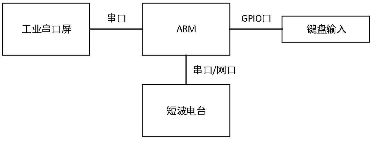 Short-wave radio station virtual display and local control system based on an ARM and an industrial serial port screen