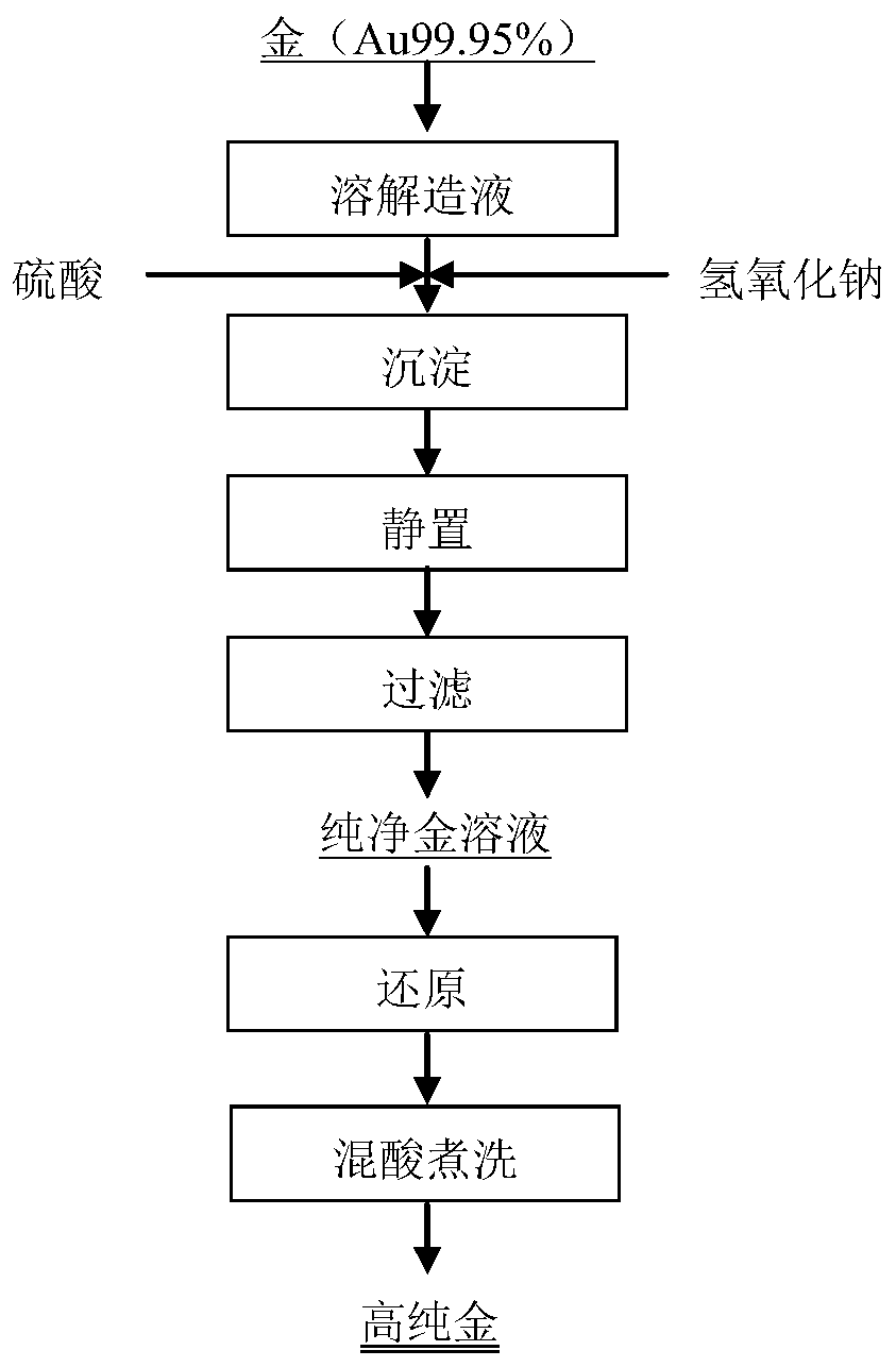 Preparation method of high-purity gold for electron industry