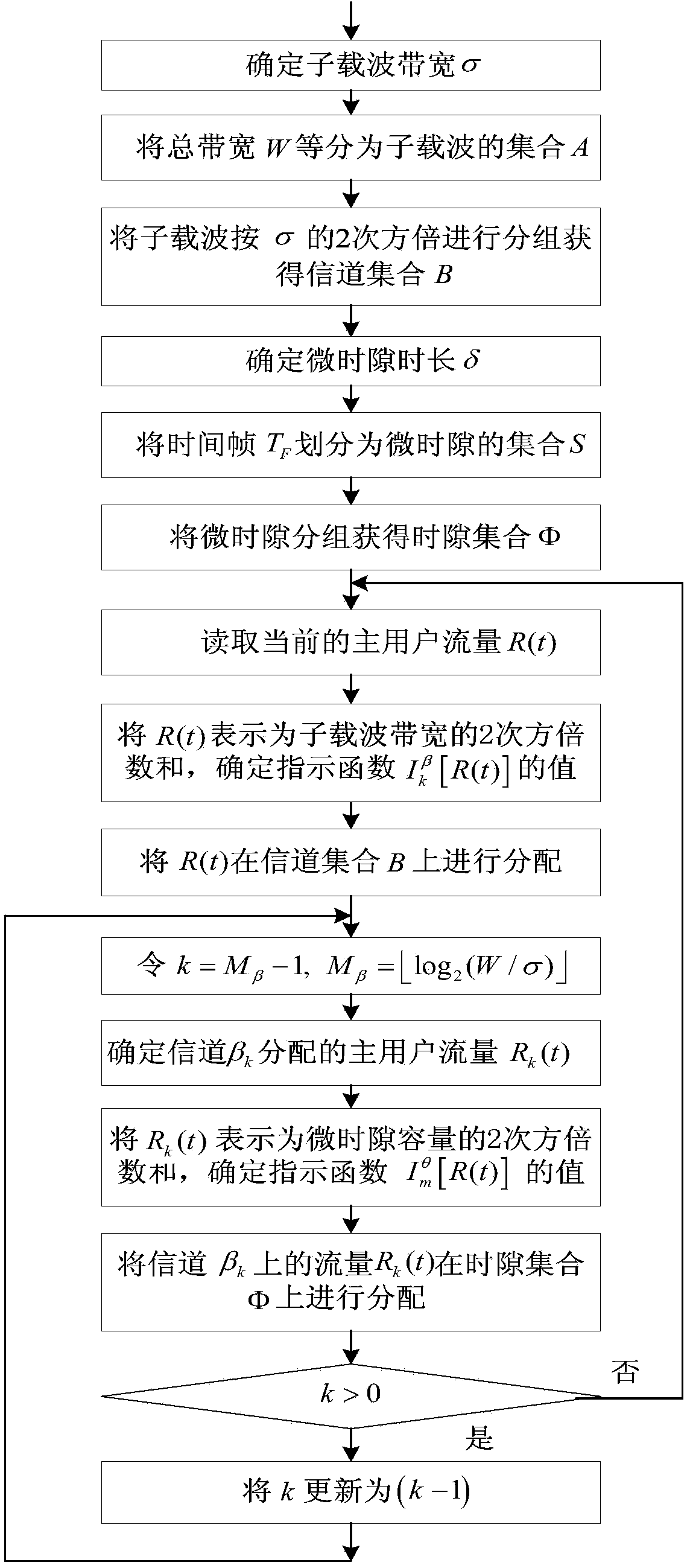 OFDM time-frequency resource distribution method