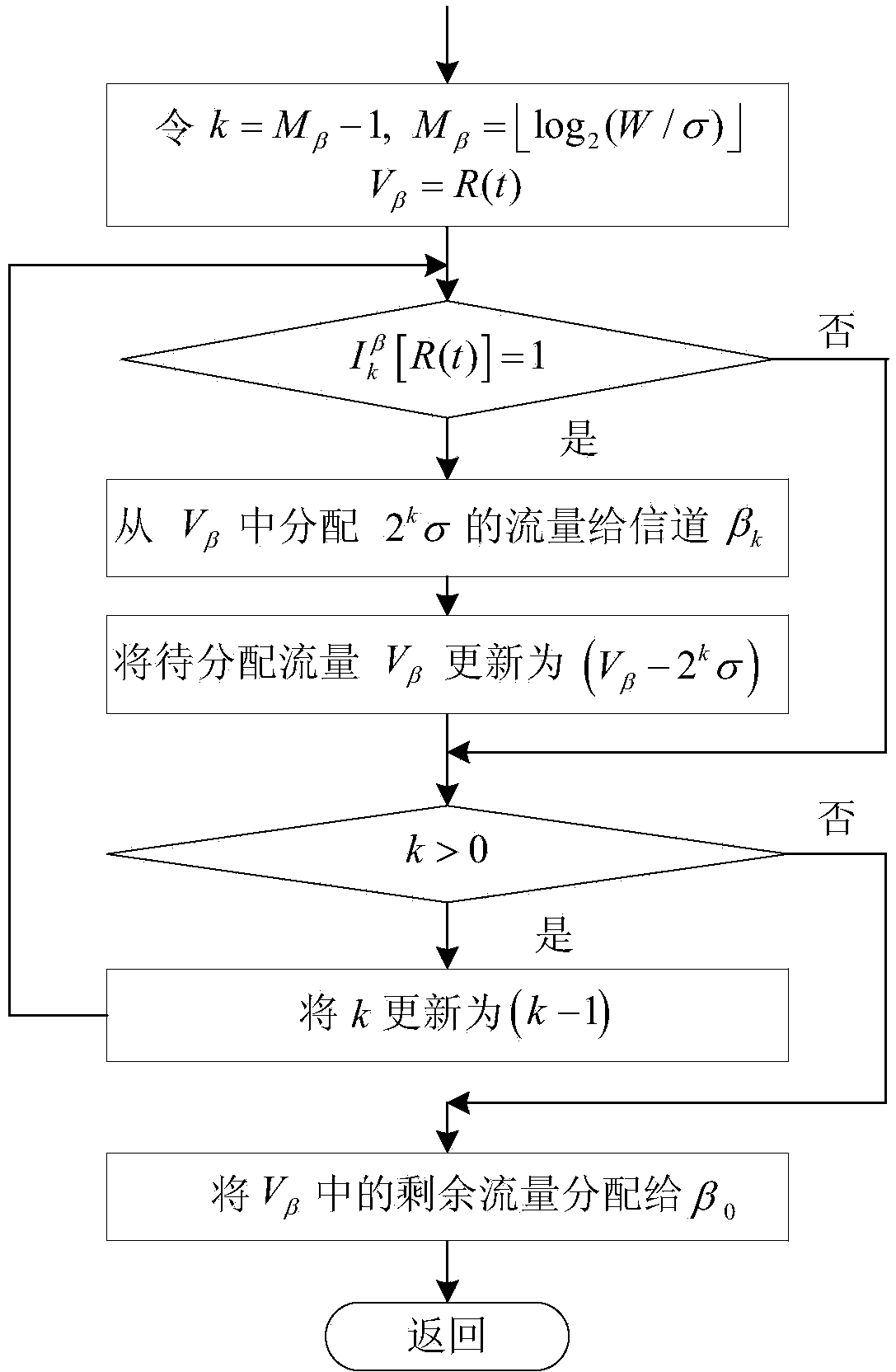 OFDM time-frequency resource distribution method