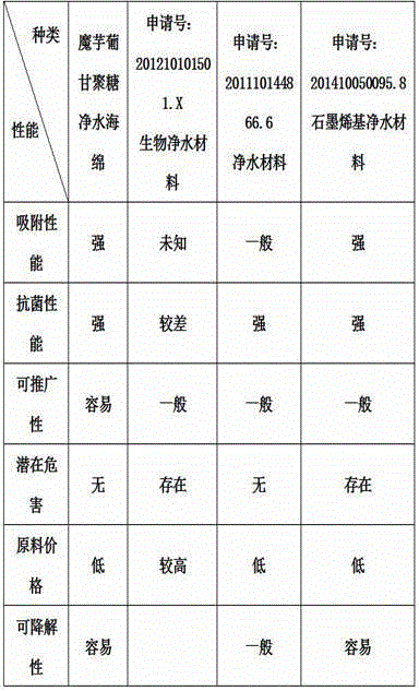 Konjac glucomannan water purification sponge and preparation method thereof