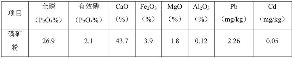 Method for reducing plant heavy metal lead and cadmium in plants in river sand