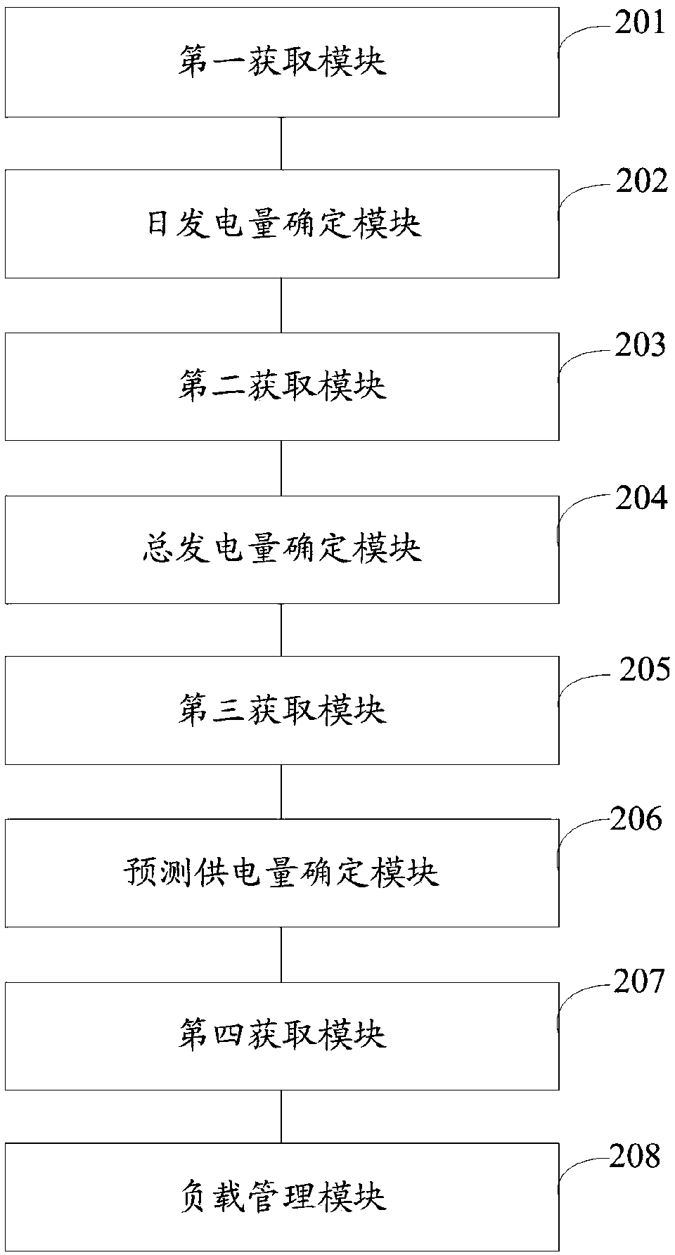 Off-grid photovoltaic system load management method and system