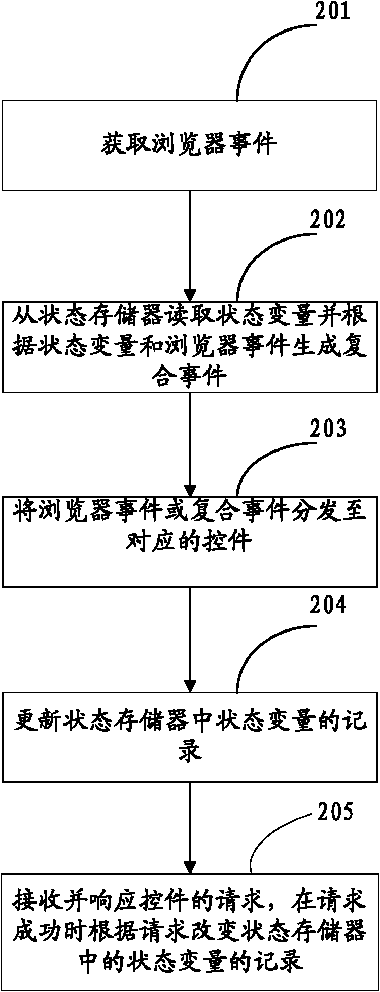 Device and method for intensively controlling WEB page event and state