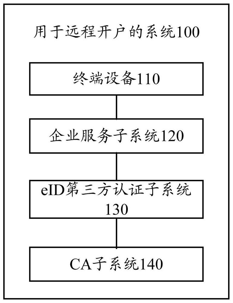 Systems and methods for remote account opening