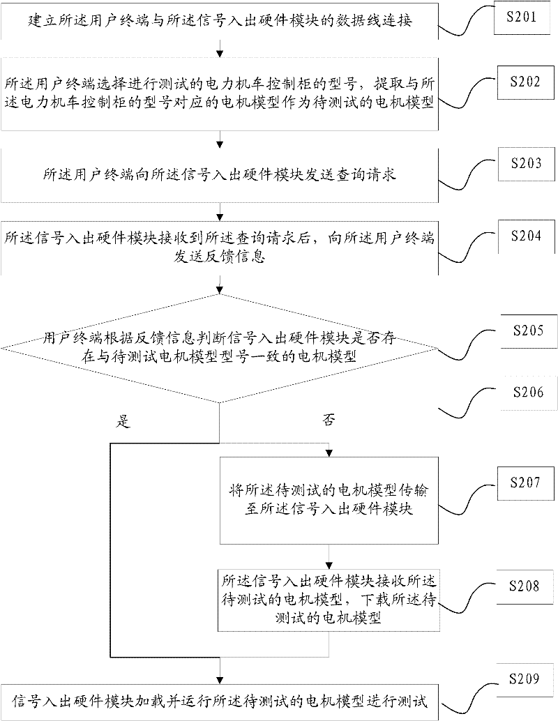 Method and device for testing control cabinet of electric locomotive