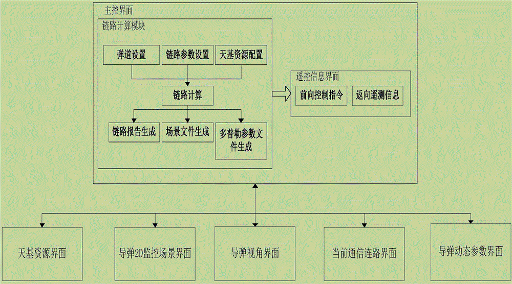 Missile monitoring system simulation verification platform and verification method