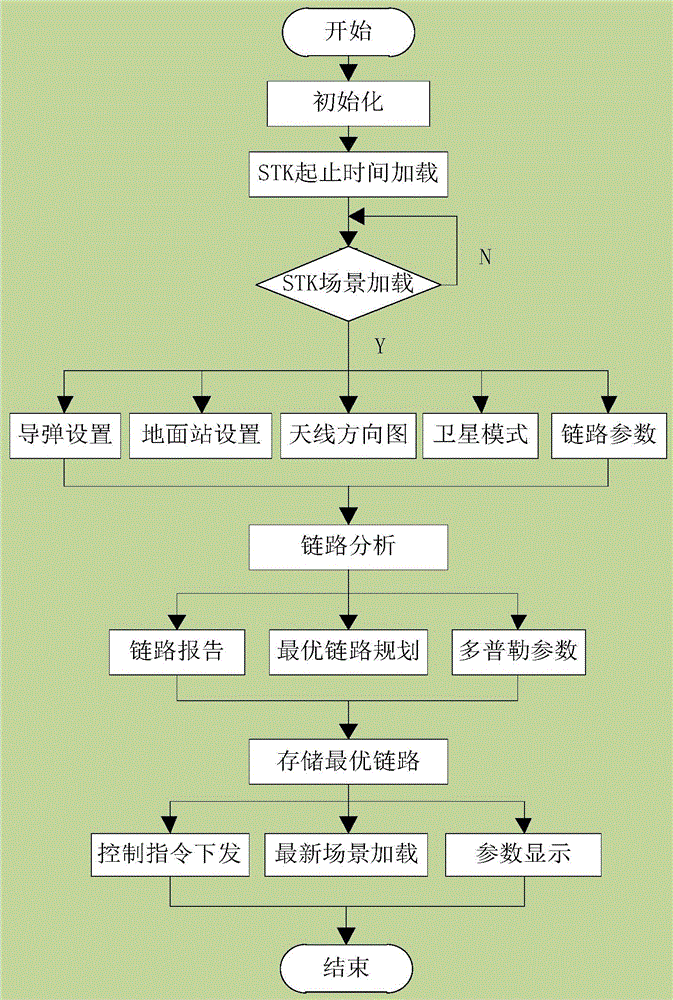 Missile monitoring system simulation verification platform and verification method