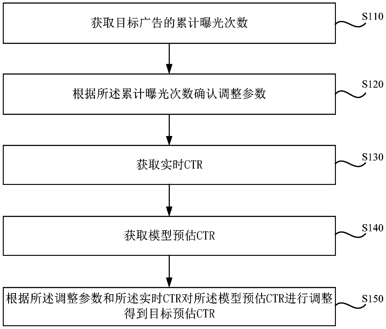 online-advertisement-ctr-estimation-method-device-and-equipment-and