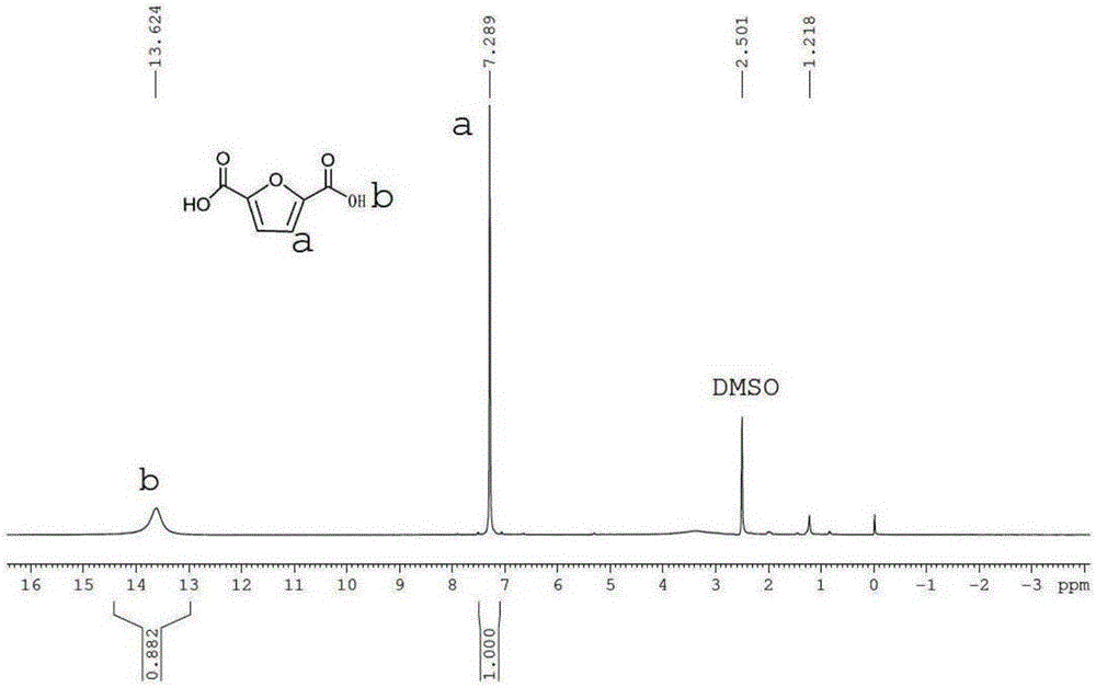 A method of preparing furan-2,5-dicarboxylic acid from furoic acid