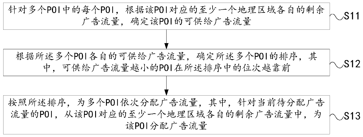 Advertisement flow distribution method and device, electronic equipment and readable storage medium