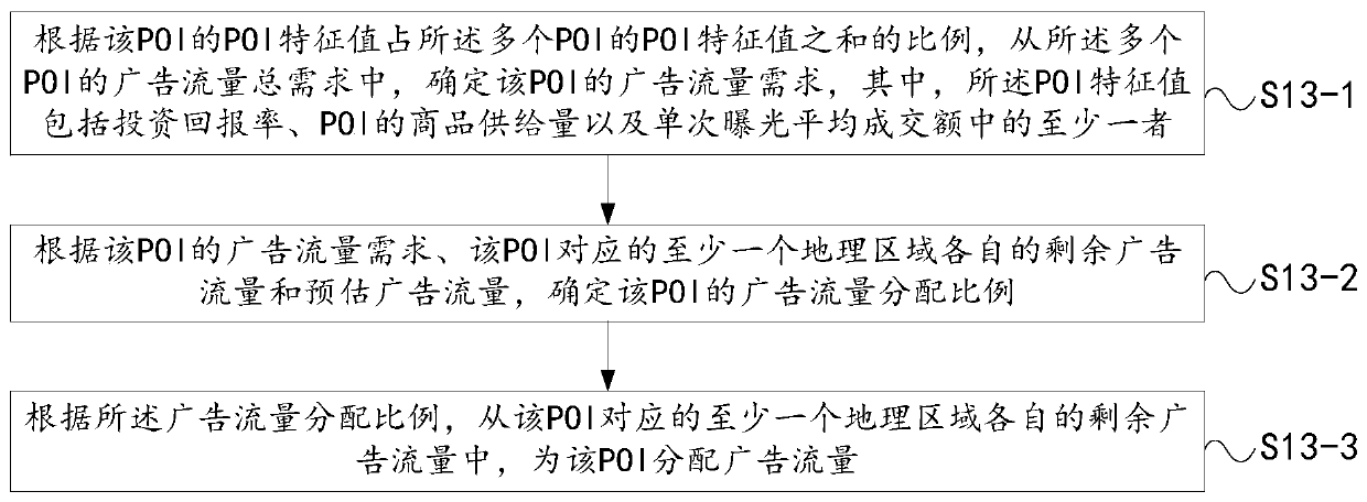 Advertisement flow distribution method and device, electronic equipment and readable storage medium