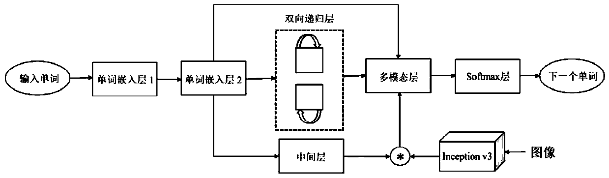 A Bidirectional Multimodal Recurrent Network Image Description Method