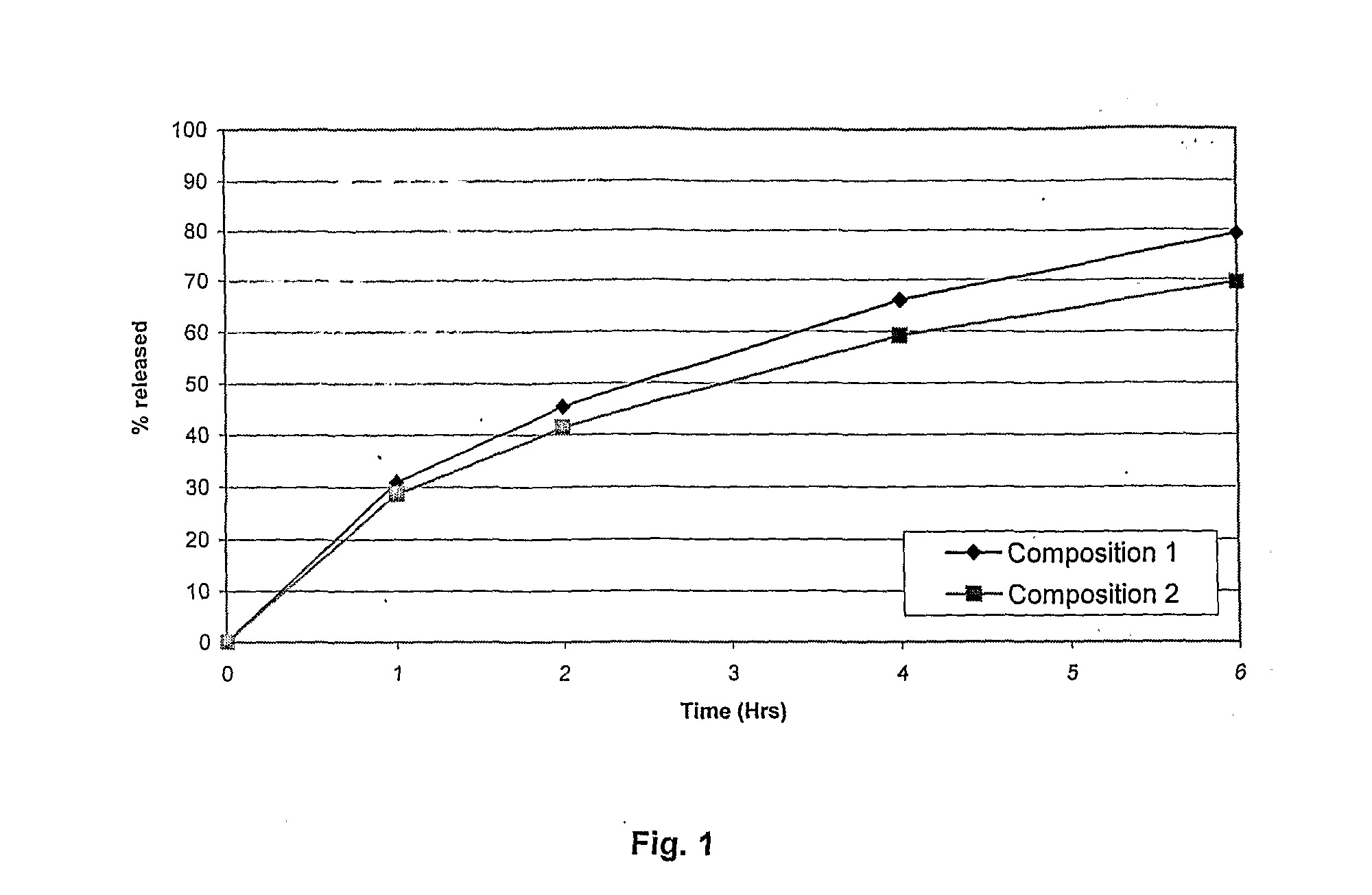 Controlled Release Formulation