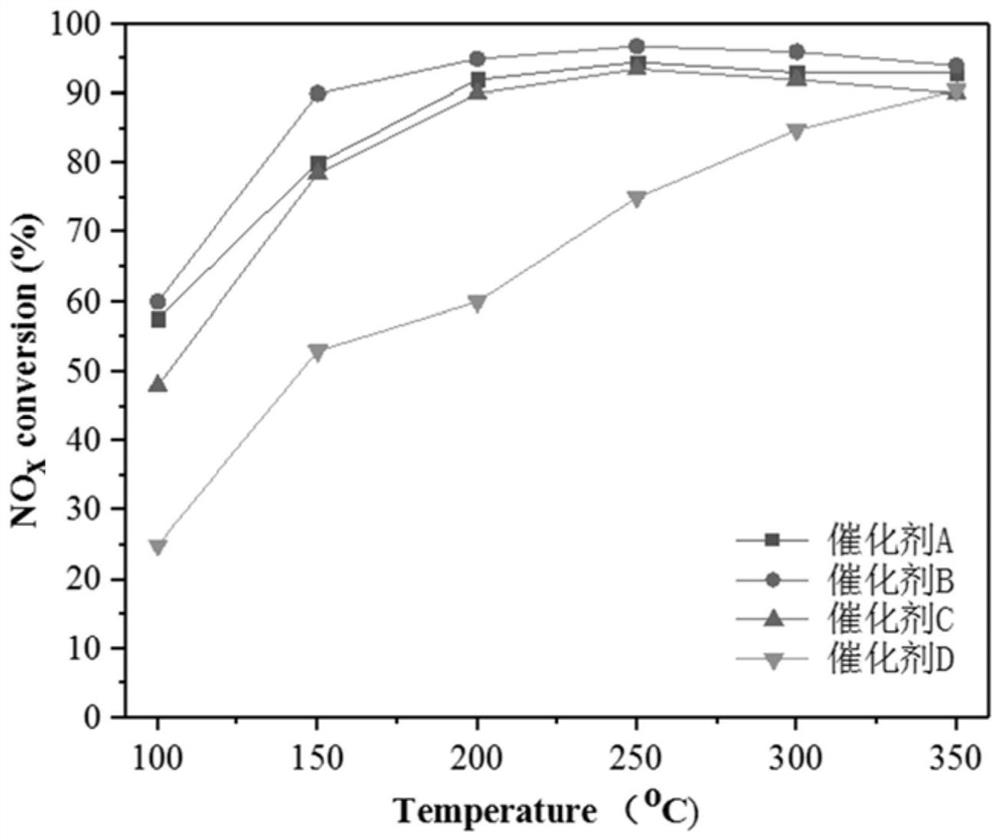 Wide-temperature-window efficient denitration catalyst as well as preparation method and application thereof