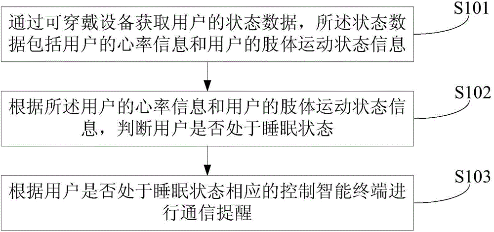 Intelligent terminal communication reminding method and device