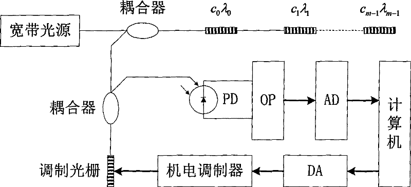 Method for implementing optical fiber grating autocorrelation digital demodulation by CDMA and system thereof