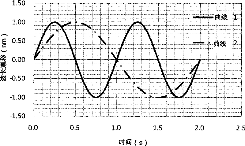 Method for implementing optical fiber grating autocorrelation digital demodulation by CDMA and system thereof