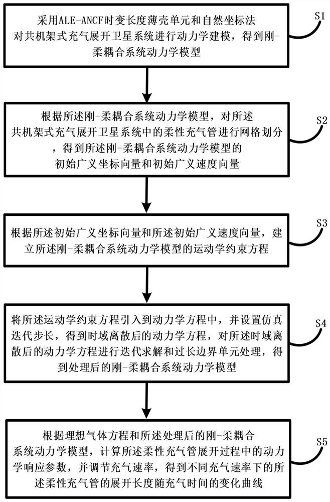 Dynamic modeling method and system for space inflatable deployment structure